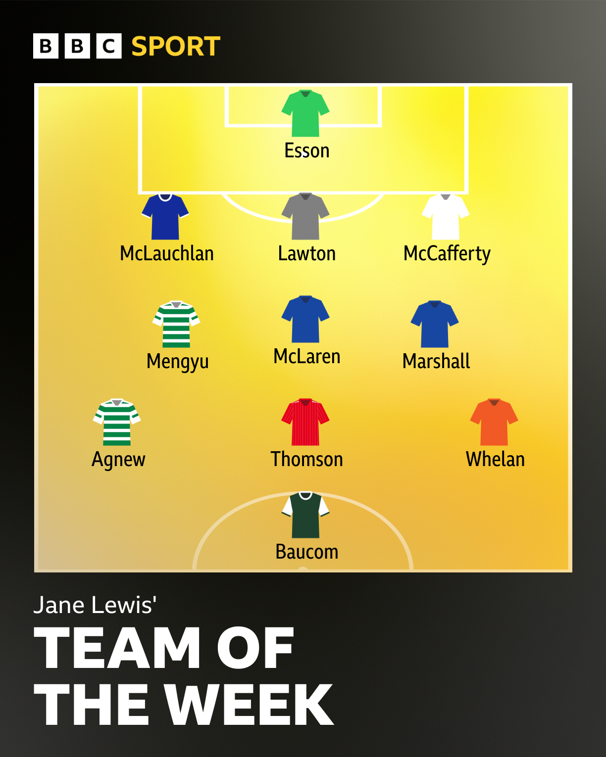 Jane Lewis' team of the week