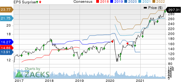 Ameriprise Financial, Inc. Price, Consensus and EPS Surprise