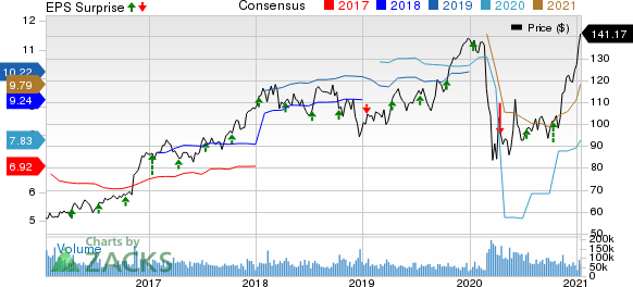 JPMorgan Chase & Co. Price, Consensus and EPS Surprise