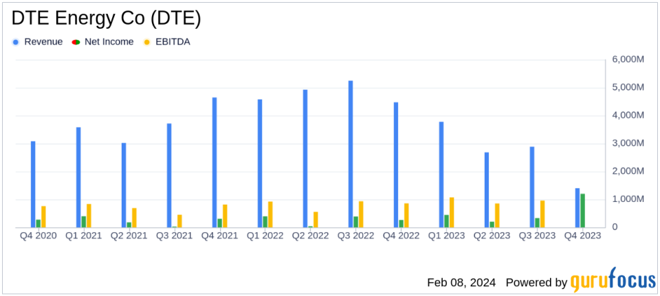 DTE Energy Co Reports Increased Earnings and Strategic Investments in 2023