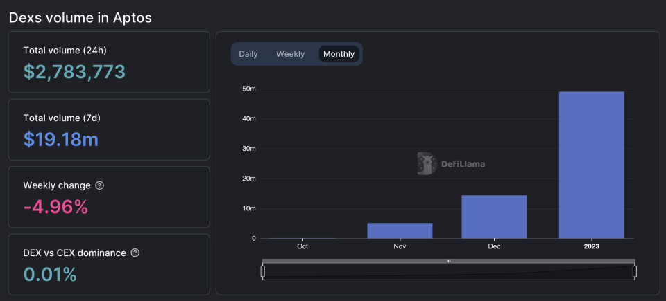 Aptos trading volume growth on decentralized exchanges