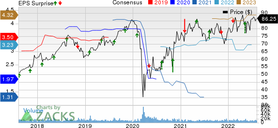 Sysco Corporation Price, Consensus and EPS Surprise