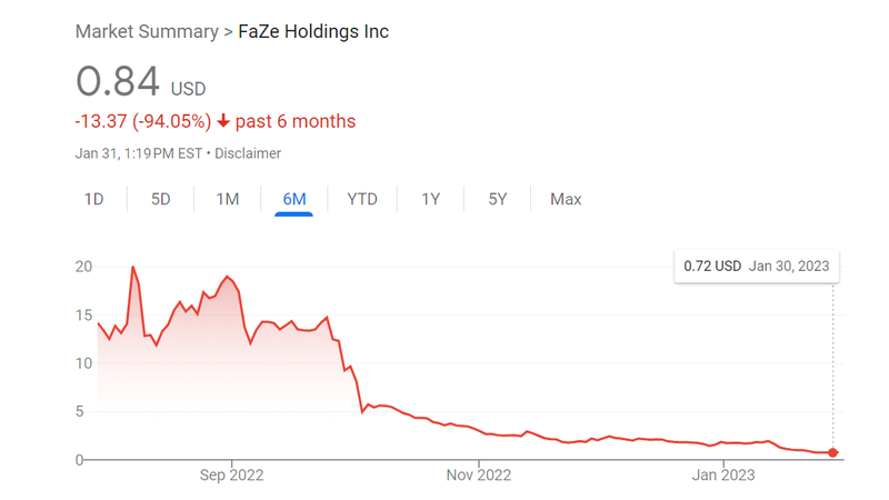 A summary of FaZe Clan's stock price shows the volatile decline. 