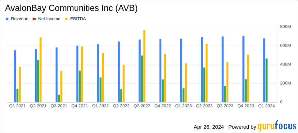 AvalonBay Communities Inc. Reports Strong Q1 2024 Earnings, Surpassing Analyst Expectations