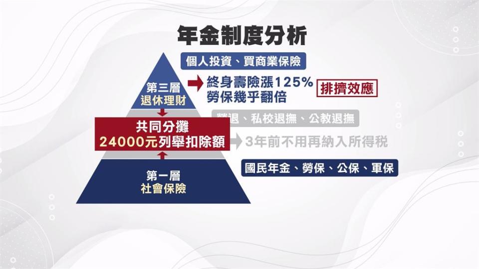 政府每年超徵稅收逾４千億　產業界：勞保應免稅、盼盡速修法