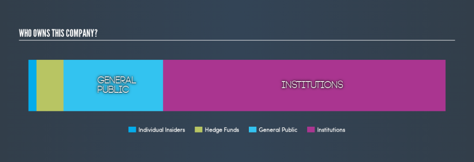 NasdaqGS:UBNK Ownership Summary, April 18th 2019