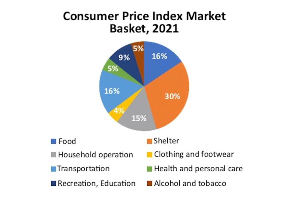 According to the Consumer Price Index, food, shelter and transportation account for over 60 per cent of a household’s expenses. (Statistics Canada), Author provided