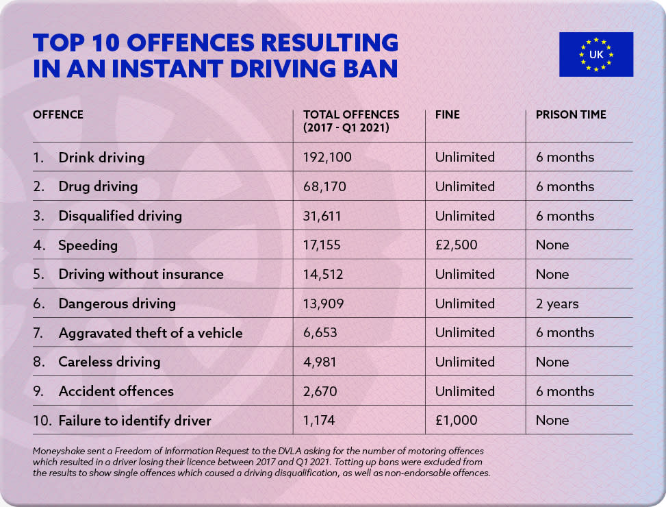 Disqualified Drivers