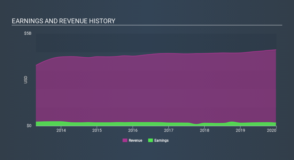 NYSE:FLO Income Statement, February 7th 2020