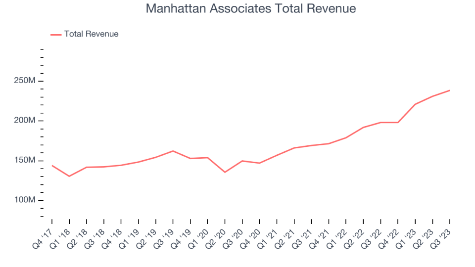 Manhattan Associates Total Revenue