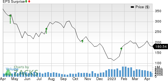 Tesla, Inc. Price and EPS Surprise