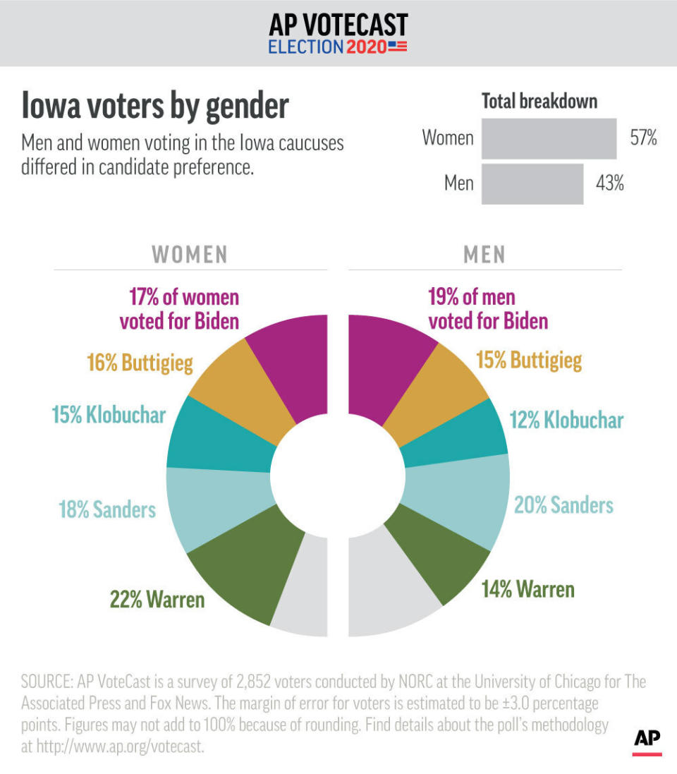 Men and women voting in Iowa differ in which candidates they prefer, according to AP VoteCast. ;
