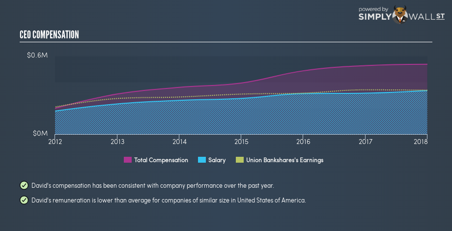 NasdaqGM:UNB CEO Compensation December 5th 18