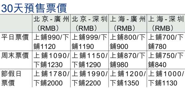 京滬廣深半日達 高鐵票最貴2200元