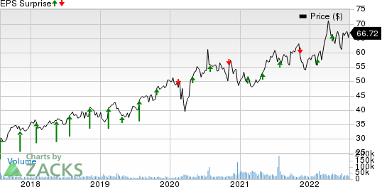 AstraZeneca PLC Price and EPS Surprise