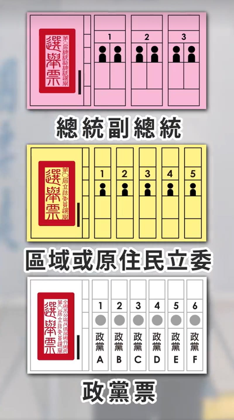 選民會領到3張票，分別是總統副總統選票、區域或原住民立委選票以及政黨票。圖：翻攝自中選會網站