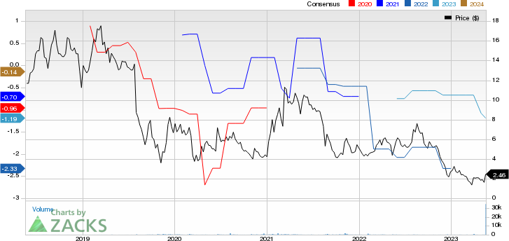 Alimera Sciences, Inc. Price and Consensus