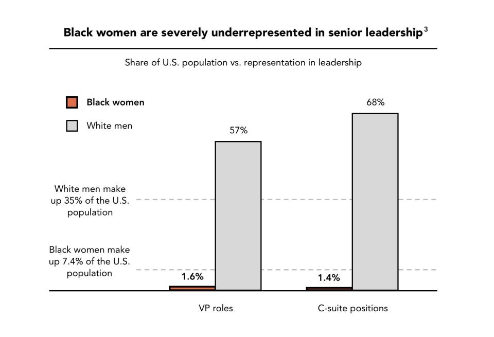 Black women rarely make it to the top leadership roles at U.S. companies. (Photo: LeanIn)