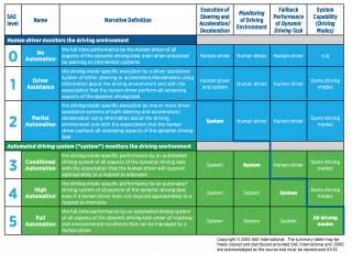 SAE levels of autonomy