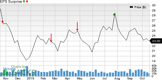 TechnipFMC plc Price and EPS Surprise