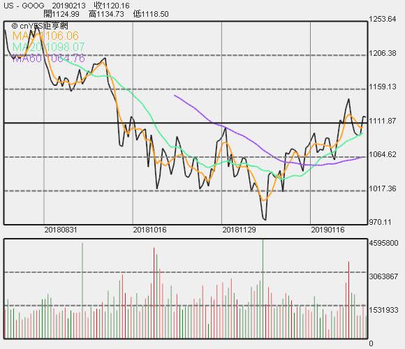 谷歌股價走勢