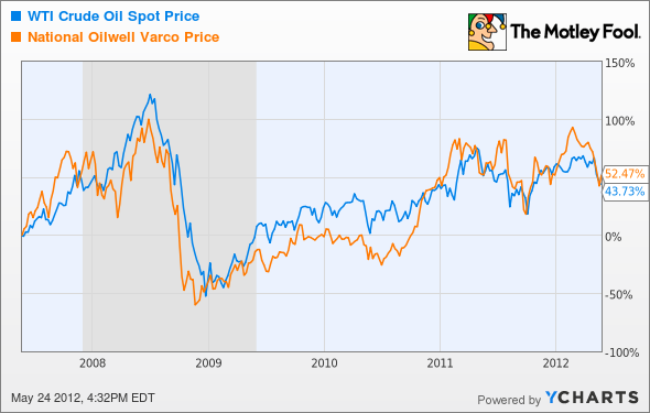 WTI Crude Oil Spot Price Chart