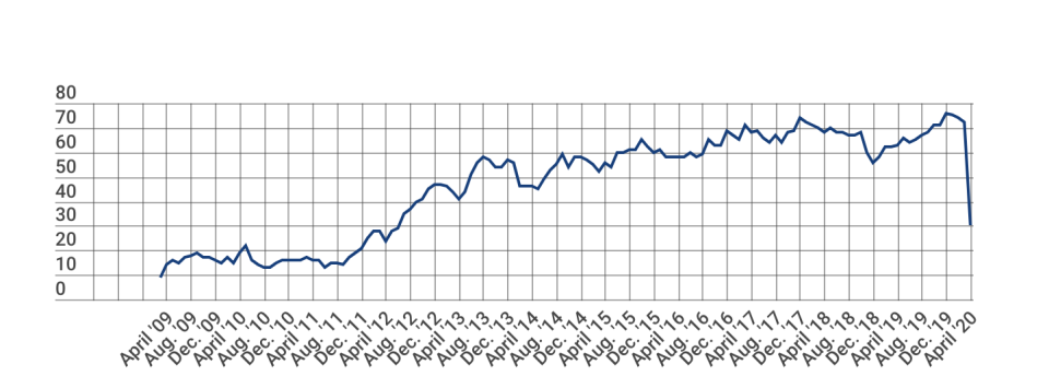 The NAHB Housing Market Index plummeted in April. (Source: NAHB) 