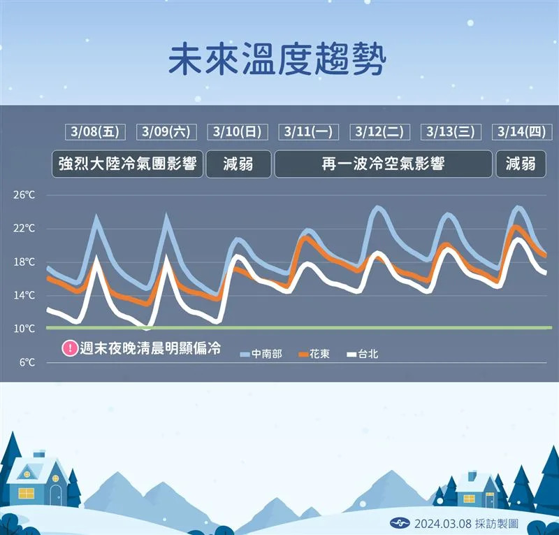 最冷時間點落在今明兩天，有機會達「寒流等級」，下波冷空氣下周一報到。（圖／中央氣象署）