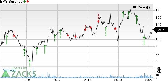 GW Pharmaceuticals PLC Price and EPS Surprise