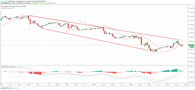 USDCAD 60 Min 14 March 2019