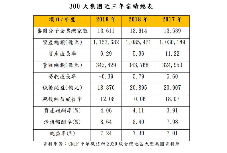 ▲台灣300大集團近3年業績表現。（圖／中華徵信所提供）