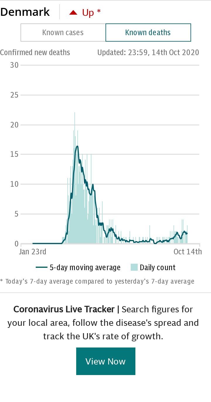 Coronavirus Denmark Spotlight Chart - cases default