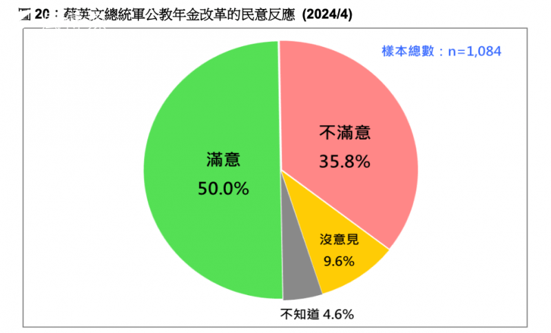 <cite>蔡英文總統軍公教年金改革的民意反應。（台灣民意基金會提供）</cite>