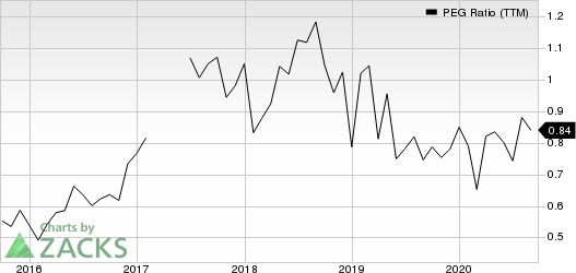 Sanmina Corporation PEG Ratio (TTM)