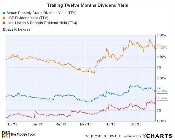 SPG Dividend Yield (TTM) Chart