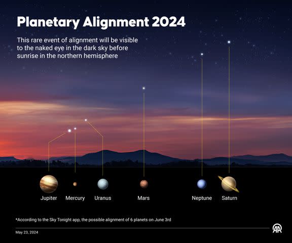 <p>Elmurod Usubaliev/Anadolu via Getty</p> A planetary alignment 2024 graphic