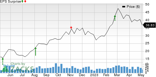 Teekay Tankers Ltd. Price and EPS Surprise