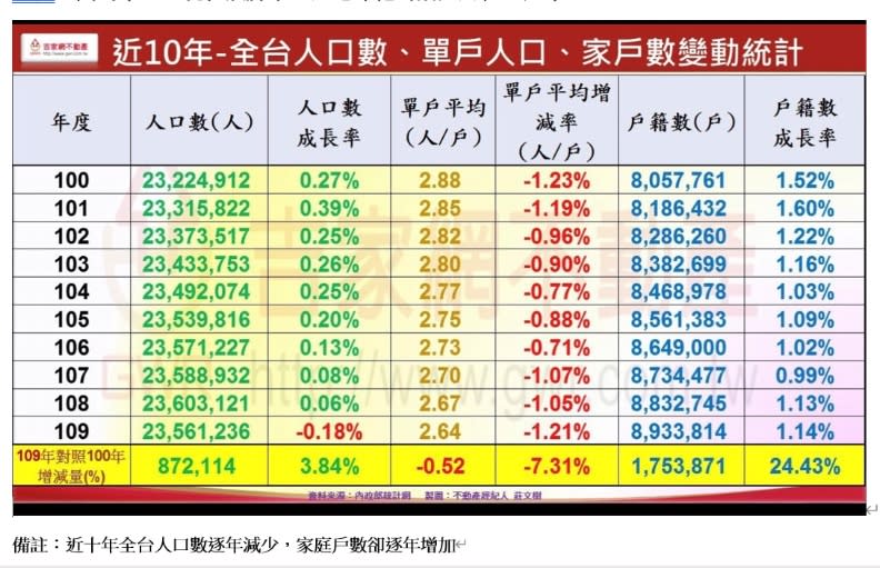 近10年台灣人口逐年減少，家庭戶數卻逐年增加。吉屋網提供