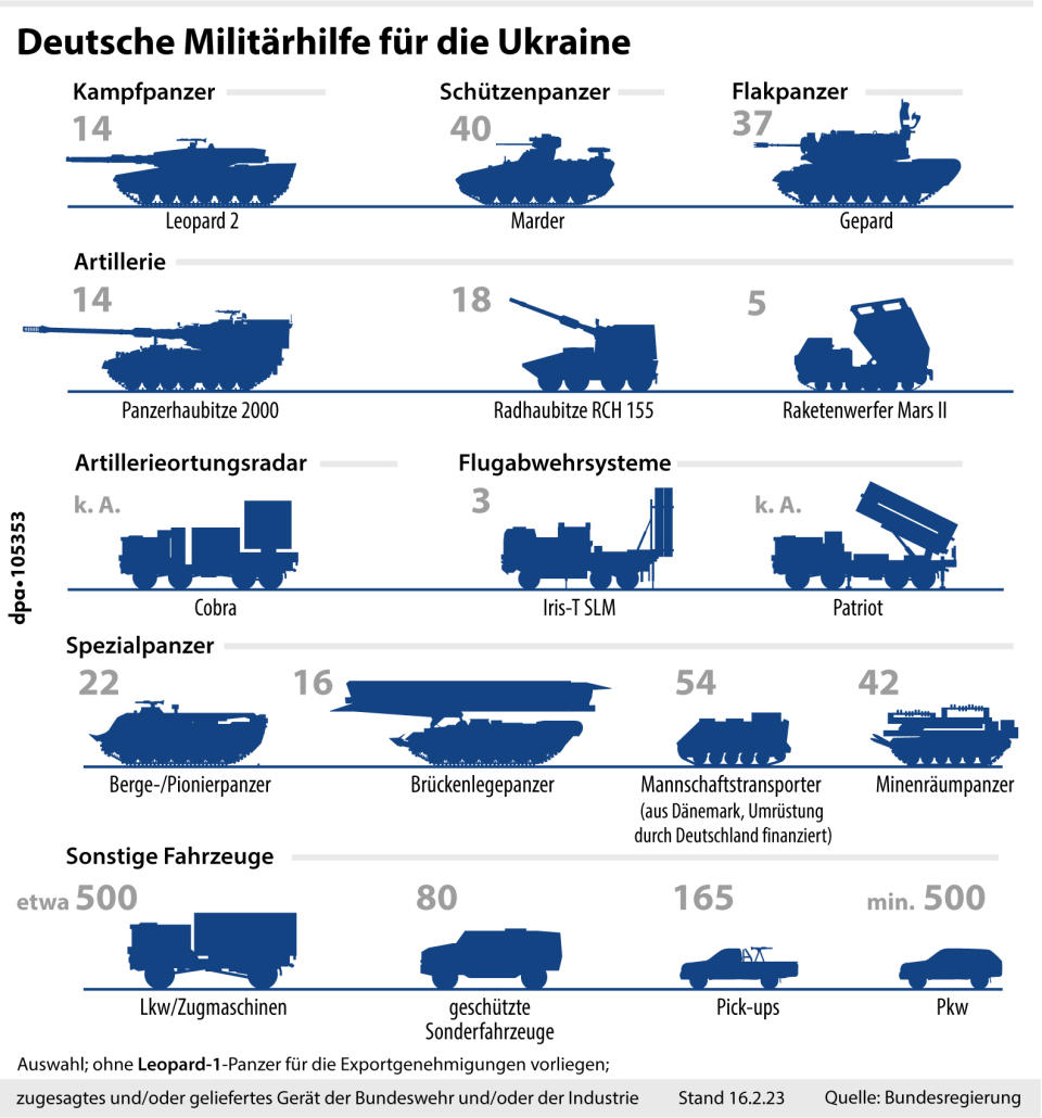 Bisher unterstützt Deutschland die Ukraine vor allem mit herkömmlichen Waffensystemen. (Grafik: A. Brühl, Redaktion: D. Loesche / dpa)