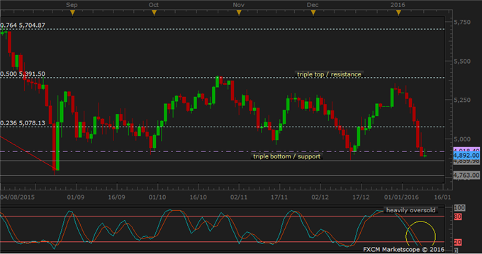 AUS200 Technical Analysis: Caution Ahead of December, August Lows