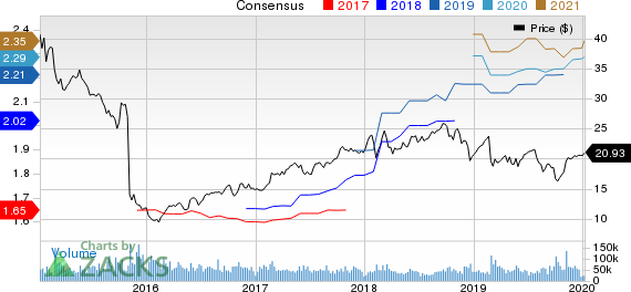 HP Inc. Price and Consensus