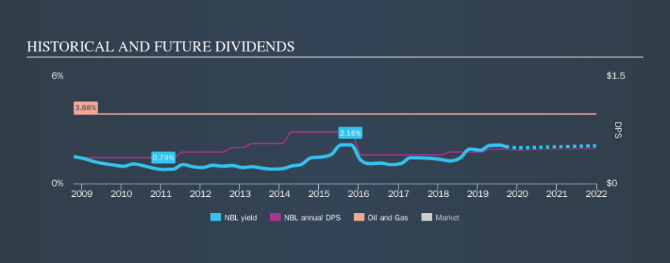 NYSE:NBL Historical Dividend Yield, September 20th 2019