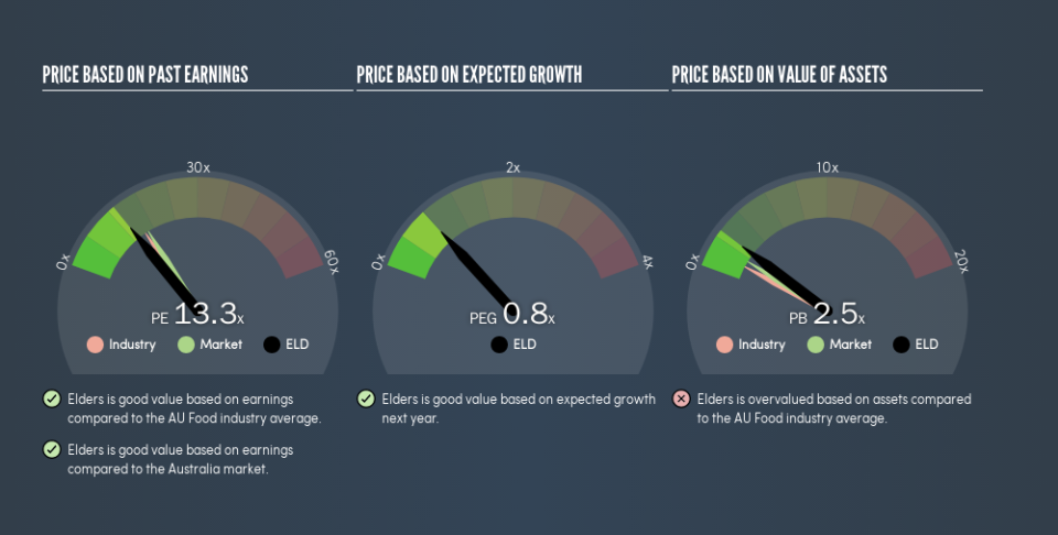 ASX:ELD Price Estimation Relative to Market, August 23rd 2019