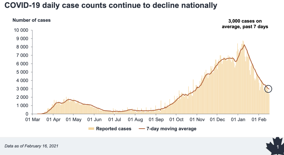 COVID-19 cases in Canada (Public Health Agency of Canada)