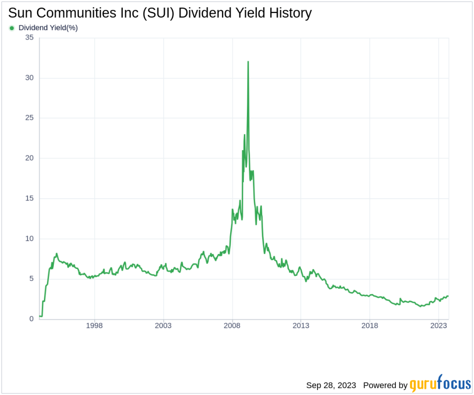 Unveiling Sun Communities Inc's Dividend Performance: A Deep Dive