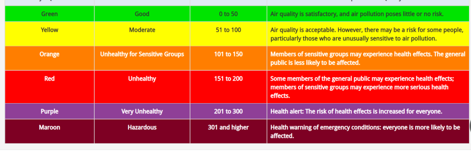A guide to air quality index scores provided by AirNow.