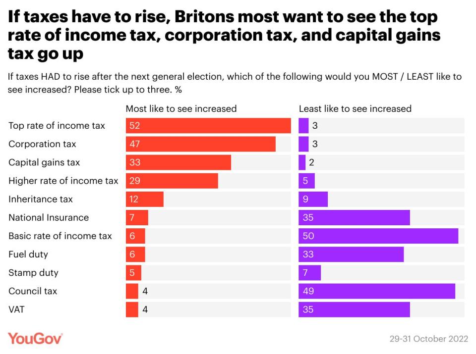 The taxes Brits most want to see rise are. (YouGov)