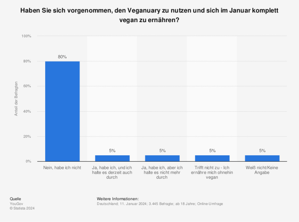 Haben Sie sich vorgenommen, den Veganuary zu nutzen und sich im Januar komplett vegan zu ernähren? (Quelle: YouGov)