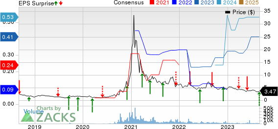 Emeren Group Ltd. Sponsored ADR Price, Consensus and EPS Surprise