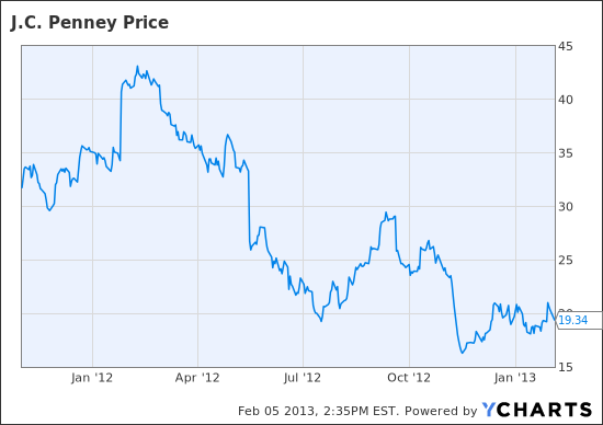 JCP Chart